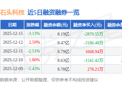 石头科技12月15日股价下跌3.13% 主力资金净流入超千万元 游资亦呈流入态势