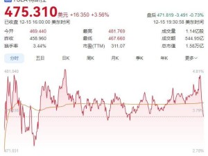 馬斯克身家破6770億美元創(chuàng)歷史 特斯拉逆勢漲 SpaceX上市或再掀財(cái)富狂潮