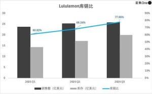 lululemon CEO卸任：战略调整下，能否破局重拾增长新动力？
