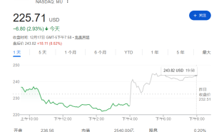 美光电话会释放积极信号：2026年HBM售罄，上调资本支出迎AI需求狂潮