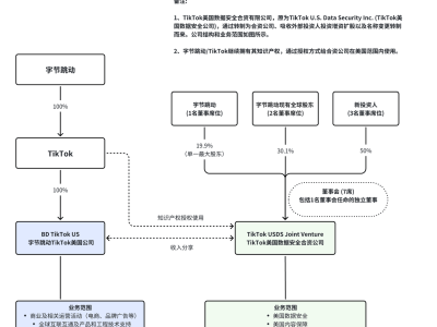 周受资内部信揭TikTok美国新布局：字节留商业核心，新合资保数据安全