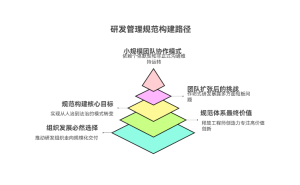 从“作坊”到“工程化”：解锁统一研发管理规范高效落地之道