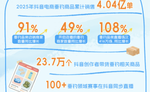 一竿一线钓出消费新活力!4亿单垂钓商品热销,江苏成购买力最强省份