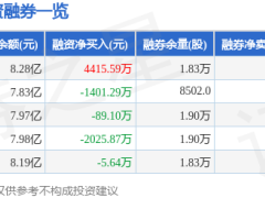 石头科技12月22日收盘价154.75元 主力资金净流入超千万 融资净买入额可观