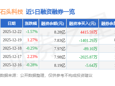 石头科技12月22日收盘价154.75元 主力资金净流入超千万 融资净买入额可观