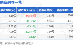石头科技12月22日收盘价154.75元 主力资金净流入超千万 融资净买入额可观