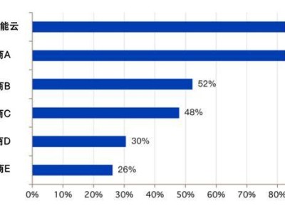 Omdia报告：百度智能云成中国车企GenAI首选 覆盖超八成头部车企