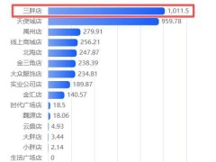 胖东来新乡“三胖”开业首日销售额破千万 近150家品牌入驻引关注