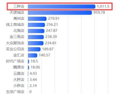 胖东来新乡“三胖”开业首日销售额破千万 近150家品牌入驻引关注