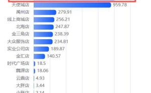 胖东来新乡“三胖”开业首日销售额破千万 近150家品牌入驻引关注