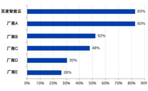 百度智能云成车企首选！全栈技术助力汽车行业AI转型领跑市场