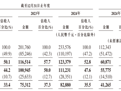 红星冷链通过港交所上市聆讯 2025上半年营收微增利润小幅下滑