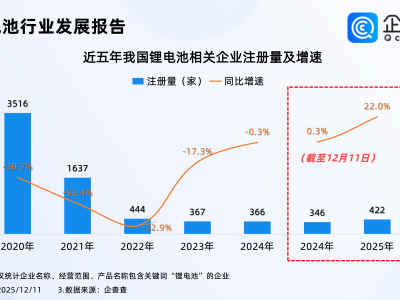 锂电池涨价潮或再延续，今年锂电池相关企业注册增长22%