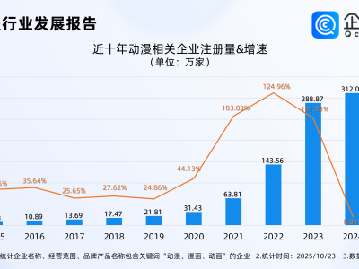衍生品市场规模或超6500亿元！企查查：今年注册相关企业超两百万家