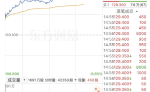百度“内化AI能力”成效显著，股价大涨背后是AI布局的全面进击