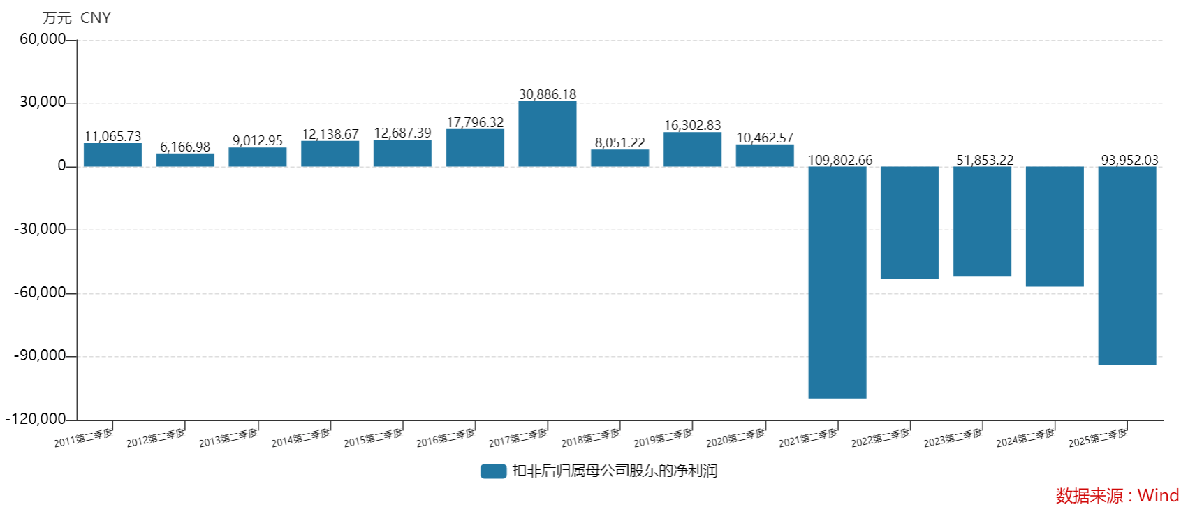 永辉超市业绩图表