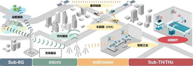 未来无线网络全场景构想图