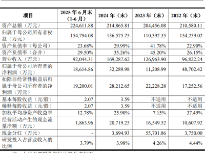 天博智能冲刺IPO获上交所受理 汽车零部件业务布局多元 客户阵容强大