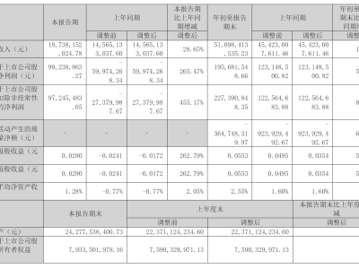 蓝色光标拟赴港上市：2025年前9个月营收净利双增 业绩向好
