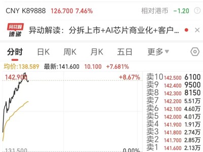 百度推进昆仑芯分拆上市进程,港股股价应声大涨市值达3894亿港元