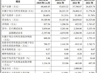 韬盛科技IPO申请获上交所受理 拟募资超10亿 地平线位列客户名单