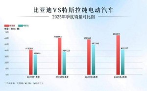 2025年比亚迪纯电销量首超特斯拉，中国汽车工业全球角色再深化