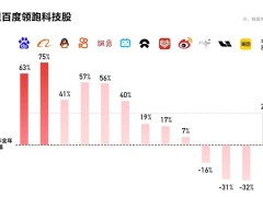 百度长期主义显成效：AI芯片与无人驾驶双突破，迎来价值“丰收季”