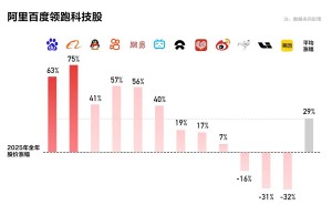 百度长期主义显成效：AI芯片与无人驾驶双突破，迎来价值“丰收季”