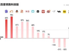 百度坚守硬科技终迎高光：从孤勇探索到AI时代价值全面绽放
