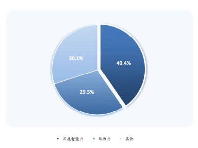 2025上半年中国自研GPU云市场:百度40.4%份额领跑,华为29.5%紧随其后