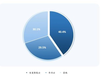 沙利文报告:2025上半年百度智能云领跑中国自研GPU云市场