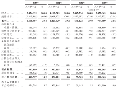 星星充电拟赴港上市：海外扩张显成效，前9个月营收30.72亿利润3亿