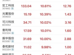 A股固态电池板块午后走强，技术突破与标准推进共促行业升温