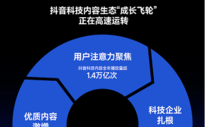 2025抖音科技内容生态报告发布：科技内容观看量破1.4万亿次，AI兴趣用户增长翻倍