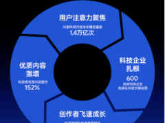 2025抖音科技内容生态报告发布：科技内容观看量破1.4万亿次，AI兴趣用户增长翻倍