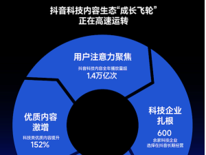 2025抖音科技内容生态报告发布:科技内容观看量破1.4万亿次,AI兴趣用户增长翻倍