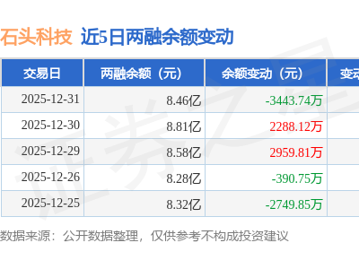 石头科技12月31日融资动态：融资净卖出超3400万 融资融券余额降至8.46亿
