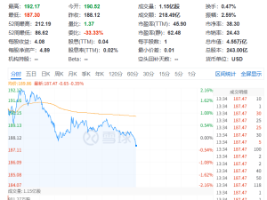英伟达股价下滑0.34%至187.30美元 日低刷新,CEO黄仁勋正发表讲话