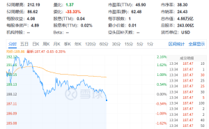 英伟达股价下滑0.34%至187.30美元 日低刷新，CEO黄仁勋正发表讲话