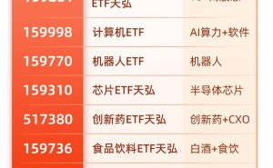 AMD苏姿丰预言算力五年百倍跃升，芯片ETF天弘及科创综指ETF标的指数强势上扬
