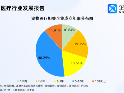猫咪减肥药来了!国内宠物医疗相关企业近2万,专利超2000项