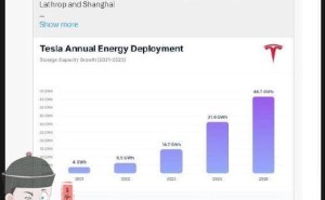 特斯拉储能电池业务爆发：4年狂飙12倍，47吉瓦时领跑全球，马斯克发文庆贺