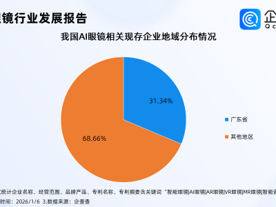 资本10亿元重磅押注AI眼镜，国内超三成AI眼镜相关企业在广东