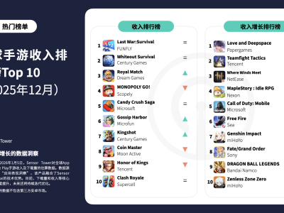 2025年12月全球手游市场：收入下载双榜揭晓，《Last War: Survival》成最大赢家