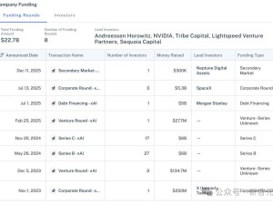 马斯克狂揽1400亿融资，百万GPU在手，Grok 5训练中剑指2026年AGI