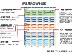 2026年制造业数字化转型：机遇与挑战并存，多维度发力促升级