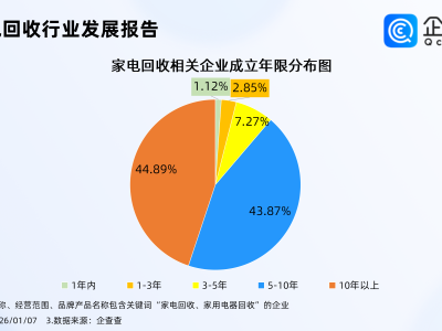 家电以旧换新1.92亿台，近四成家电回收相关企业分布在华东地区