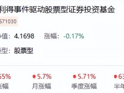 不追热点专注价值成长 西部利得事件驱动基金凭“小而美”策略净值翻倍