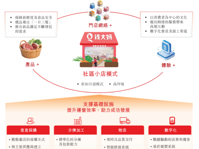 钱大妈冲刺港股上市：2025年前9个月营收下滑，净利由盈转亏引关注