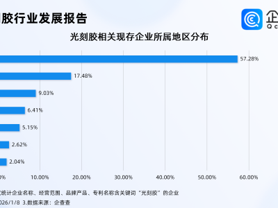 光刻胶用光引发剂走向市场，国内光刻胶相关专利达1.73万项